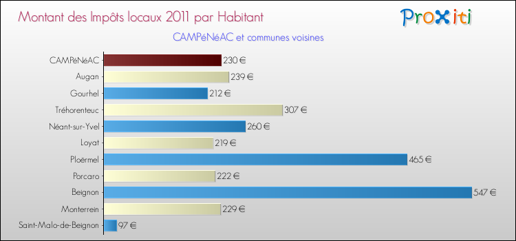 Montant des impôts locaux par Habitant pour CAMPéNéAC et les communes proches Comparaison des impôts locaux par habitant pour CAMPéNéAC et les communes voisines