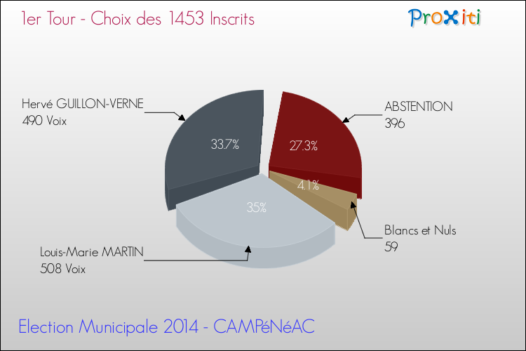 Résultats par rapport aux inscrits au 1er Tour des Elections Municipales 2014 de la commune de CAMPéNéAC Elections Municipales 2014 - Résultats par rapport aux inscrits au 1er Tour pour la commune de CAMPéNéAC
