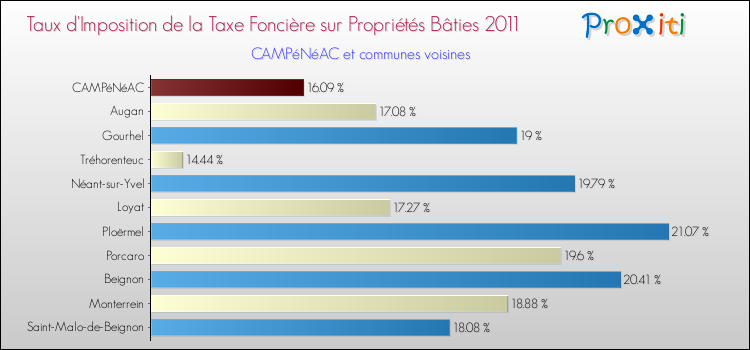 Taux d'imposition de la taxe foncière sur le bati 2011 pour CAMPéNéAC et les communes proches Comparaison des taux d'imposition de la taxe foncière sur le bati 2011 pour CAMPéNéAC et les communes voisines