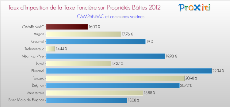 Taux d'imposition de la taxe foncière sur le bati 2012 pour CAMPéNéAC et les communes proches Comparaison des taux d'imposition de la taxe foncière sur le bati 2012 pour CAMPéNéAC et les communes voisines