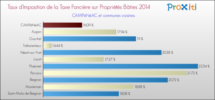 Taux d'imposition de la taxe foncière sur le bati 2014 pour CAMPéNéAC et les communes proches Comparaison des taux d'imposition de la taxe foncière sur le bati 2014 pour CAMPéNéAC et les communes voisines
