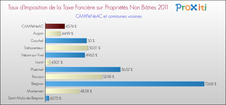 Taux d'imposition de la taxe foncière sur les immeubles et terrains non batis 2011 pour CAMPéNéAC et les communes proches Comparaison des taux d'imposition de la taxe foncière sur les immeubles et terrains non batis 2011 pour CAMPéNéAC et les communes voisines