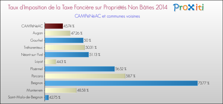 Taux d'imposition de la taxe foncière sur les immeubles et terrains non batis 2014 pour CAMPéNéAC et les communes proches Comparaison des taux d'imposition de la taxe foncière sur les immeubles et terrains non batis 2014 pour CAMPéNéAC et les communes voisines