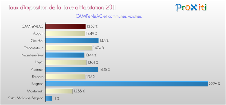 Taux d'imposition de la taxe d'habitation 2011 pour CAMPéNéAC et les communes proches Comparaison des taux d'imposition de la taxe d'habitation 2011 pour CAMPéNéAC et les communes voisines