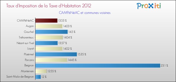 Taux d'imposition de la taxe d'habitation 2012 pour CAMPéNéAC et les communes proches Comparaison des taux d'imposition de la taxe d'habitation 2012 pour CAMPéNéAC et les communes voisines