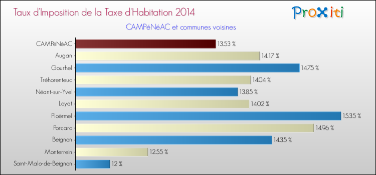 Taux d'imposition de la taxe d'habitation 2014 pour CAMPéNéAC et les communes proches Comparaison des taux d'imposition de la taxe d'habitation 2014 pour CAMPéNéAC et les communes voisines