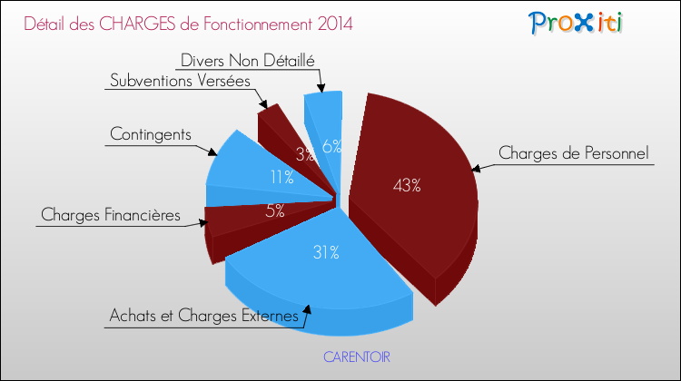 Décomposition des Charges de Fonctionnement 2014 de la commune de CARENTOIR Charges de Fonctionnement 2014 pour la commune de CARENTOIR