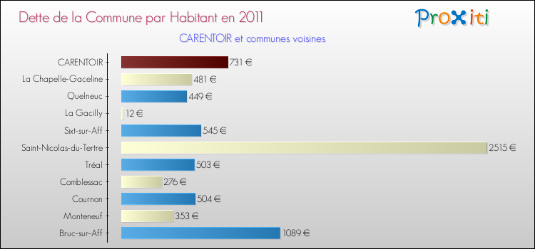 Dette par habitant de la commune en 2011 pour CARENTOIR et les communes proches Comparaison de la dette par habitant de la commune en 2011 pour CARENTOIR et les communes voisines