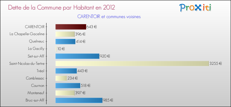 Dette par habitant de la commune en 2012 pour CARENTOIR et les communes proches Comparaison de la dette par habitant de la commune en 2012 pour CARENTOIR et les communes voisines
