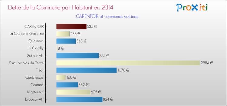 Dette par habitant de la commune en 2014 pour CARENTOIR et les communes proches Comparaison de la dette par habitant de la commune en 2014 pour CARENTOIR et les communes voisines