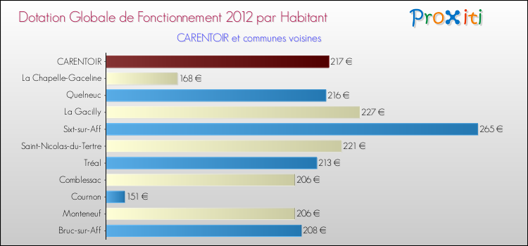 Montant des dotations globales de fonctionnement DGF par Habitant pour CARENTOIR et les communes proches Comparaison des des dotations globales de fonctionnement DGF par habitant pour CARENTOIR et les communes voisines