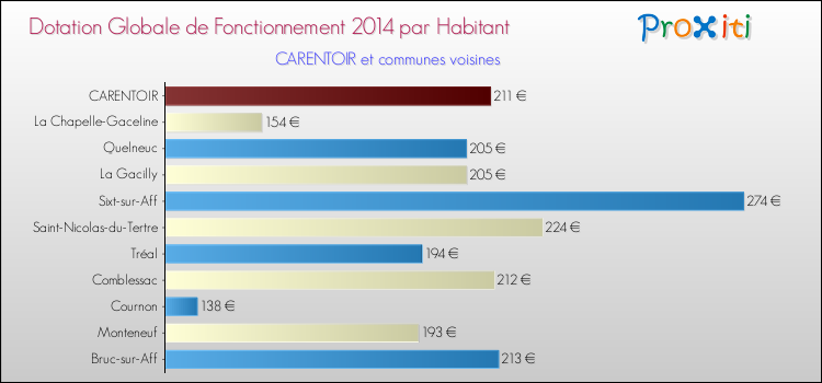 Montant des dotations globales de fonctionnement DGF par Habitant pour CARENTOIR et les communes proches en 2014. Comparaison des des dotations globales de fonctionnement DGF par habitant pour CARENTOIR et les communes voisines en 2014.