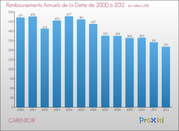 Evolution de l'annuité de la dette pour la commune de CARENTOIR de 2000 à 2012 Annuités de la dette pour CARENTOIR de 2000 à 2012