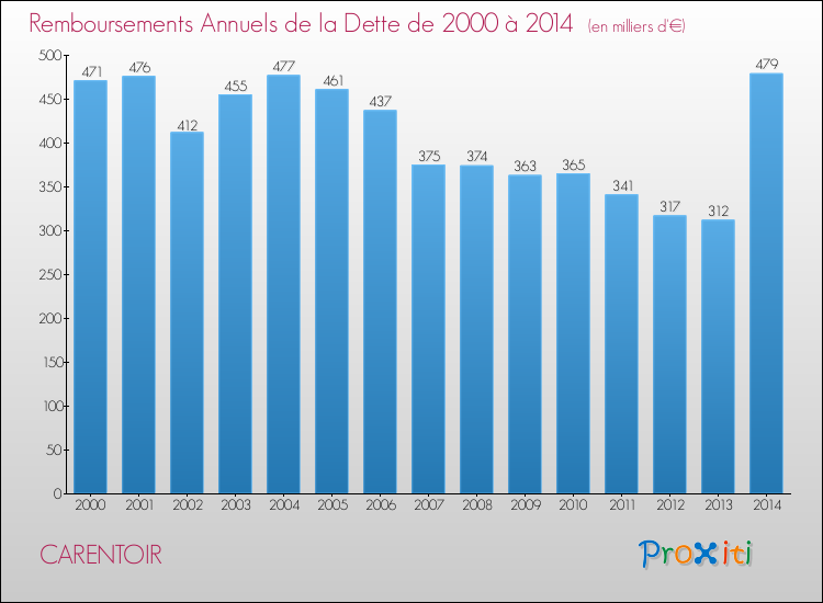 Evolution de l'annuité de la dette pour la commune de CARENTOIR de 2000 à 2014 Annuités de la dette pour CARENTOIR de 2000 à 2014