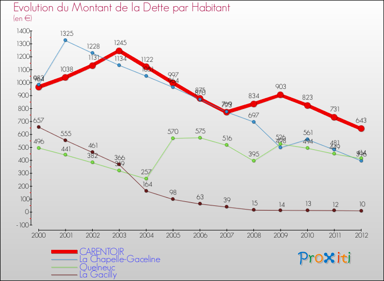 Evolution de la dette par habitant pour la commune de CARENTOIR et les communes proches de 2000 à 2012 Comparaison de la dette par habitant pour CARENTOIR et les communes voisines de 2000 à 2012