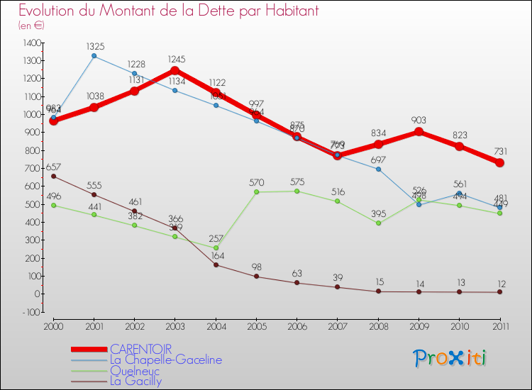 Evolution de la dette par habitant pour la commune de CARENTOIR et les communes proches Comparaison de la dette par habitant pour CARENTOIR et les communes voisines