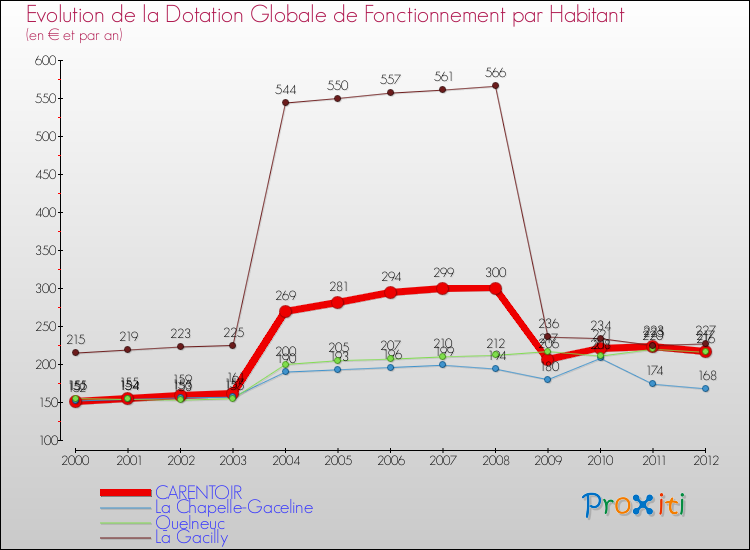 Evolution et montant de la dotation globale de fonctionnement par Habitant pour CARENTOIR et les communes proches Comparaison des dotations globales de fonctionnement par habitant pour CARENTOIR et les communes voisines