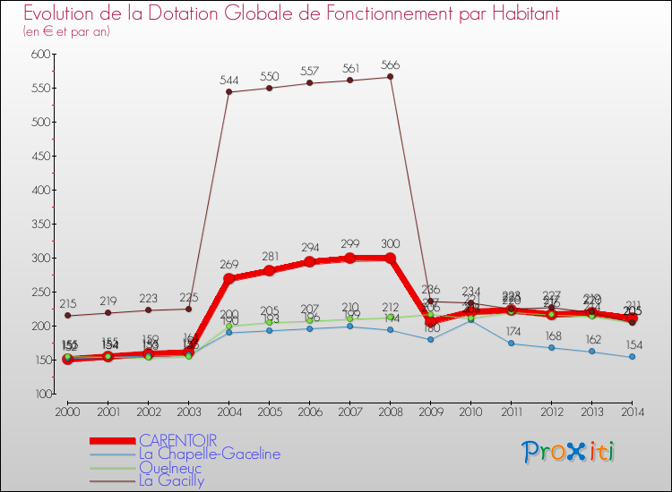 Evolution et montant de la dotation globale de fonctionnement par Habitant pour CARENTOIR et les communes proches de 2000 à 2014. Comparaison des dotations globales de fonctionnement par habitant pour CARENTOIR et les communes voisines de 2000 à 2014.