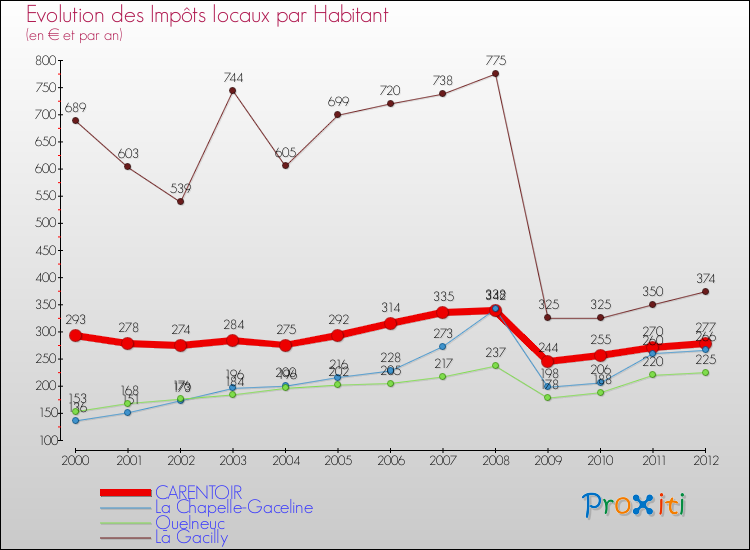 Evolution et montant des impôts locaux par Habitant pour CARENTOIR et les communes proches Comparaison des impôts locaux par habitant pour CARENTOIR et les communes voisines