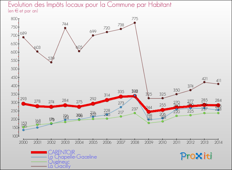 Evolution et montant des impôts locaux par Habitant pour CARENTOIR et les communes proches de 2000 à 2014 Comparaison des impôts locaux par habitant pour CARENTOIR et les communes voisines de 2000 à 2014