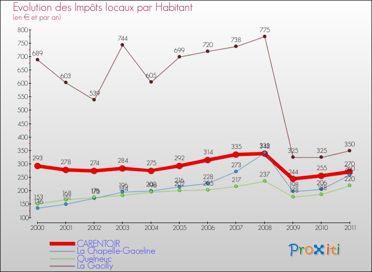 Evolution et montant des impôts locaux par Habitant pour CARENTOIR et les communes proches Comparaison des impôts locaux par habitant pour CARENTOIR et les communes voisines