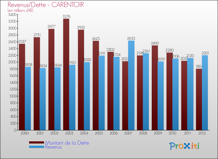 Evolution comparée de la dette et des revenus pour la commune de CARENTOIR de 2000 à 2012 Comparaison de la dette et des revenus pour CARENTOIR de 2000 à 2012