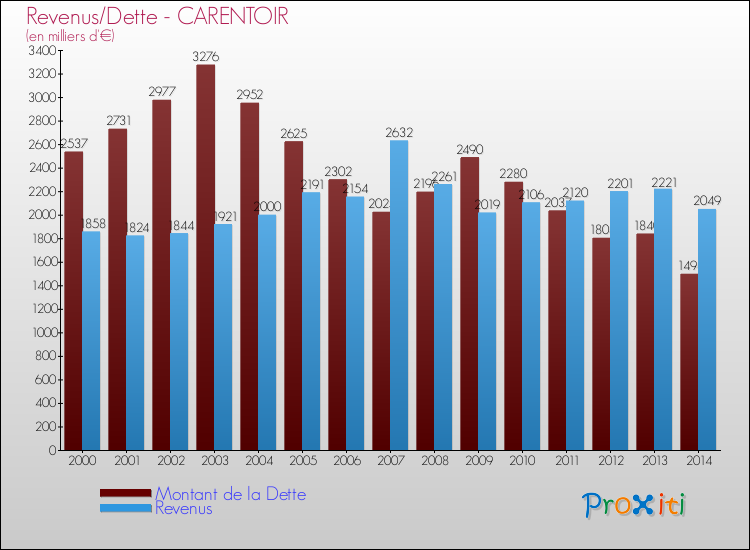 Evolution comparée de la dette et des revenus pour la commune de CARENTOIR de 2000 à 2014 Comparaison de la dette et des revenus pour CARENTOIR de 2000 à 2014