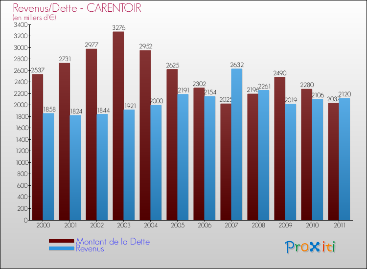 Evolution comparée de la dette et des revenus pour la commune de CARENTOIR de 2000 à 2011 Comparaison de la dette et des revenus pour CARENTOIR de 2000 à 2011