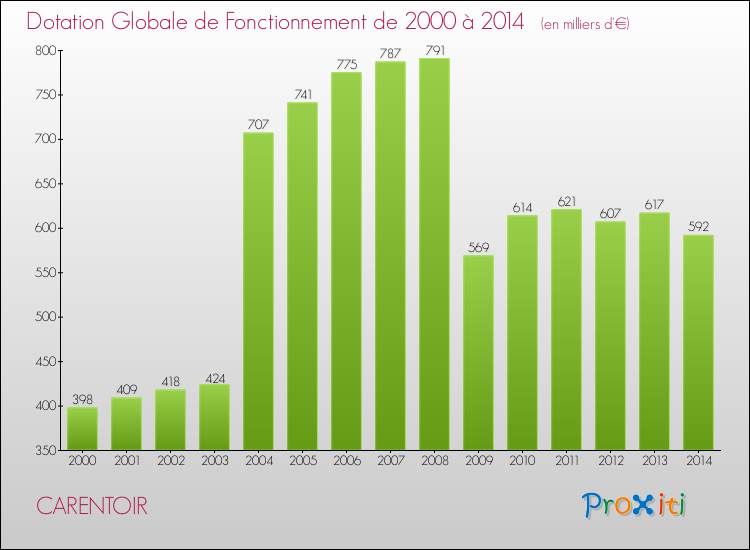 Evolution du montant de la Dotation Globale de Fonctionnement pour la commune de CARENTOIR de 2000 à 2014 Evolution du montant de la Dotation Globale de Fonctionnement pour CARENTOIR de 2000 à 2014