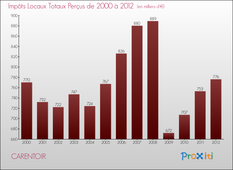 Evolution des Impôts Locaux pour la commune de CARENTOIR de 2000 à 2012 Evolution des Impôts Locaux pour CARENTOIR de 2000 à 2012