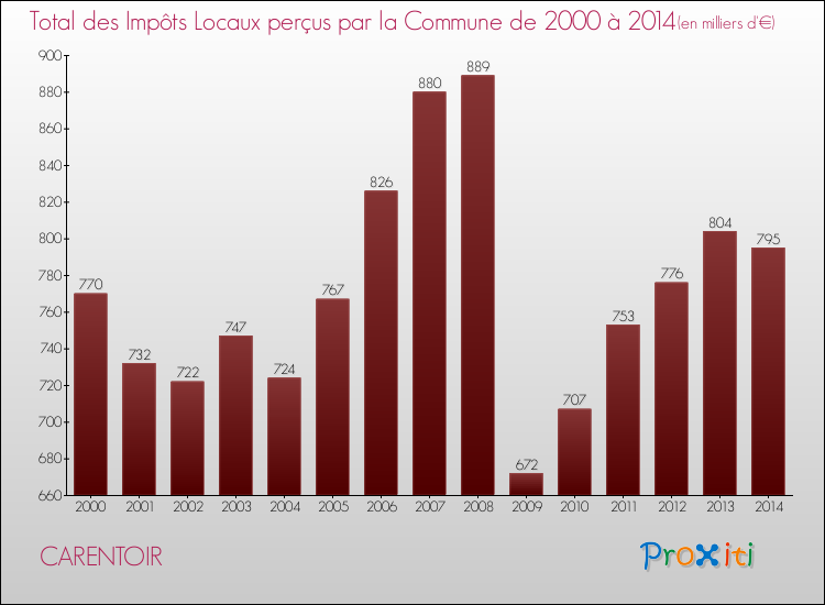 Evolution des Impôts Locaux pour la commune de CARENTOIR de 2000 à 2014 Evolution des Impôts Locaux pour CARENTOIR de 2000 à 2014