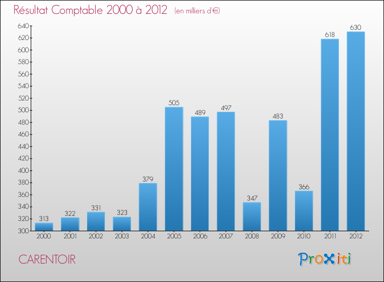 Evolution du résultat comptable pour la commune de CARENTOIR de 2000 à 2012 Evolution du résultat comptable pour CARENTOIR de 2000 à 2012