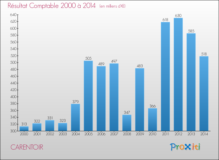 Evolution du résultat comptable pour la commune de CARENTOIR de 2000 à 2014 Evolution du résultat comptable pour CARENTOIR de 2000 à 2014