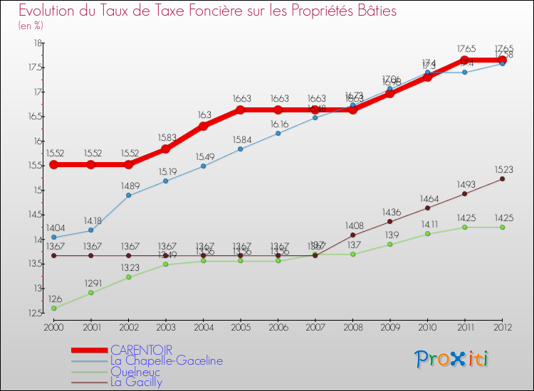 Evolution du taux de la taxe foncière sur le bati pour CARENTOIR et les communes proches de 2000 à 2012 Comparaison des taux de taxe foncière sur le bati pour CARENTOIR et les communes voisines de 2000 à 2012