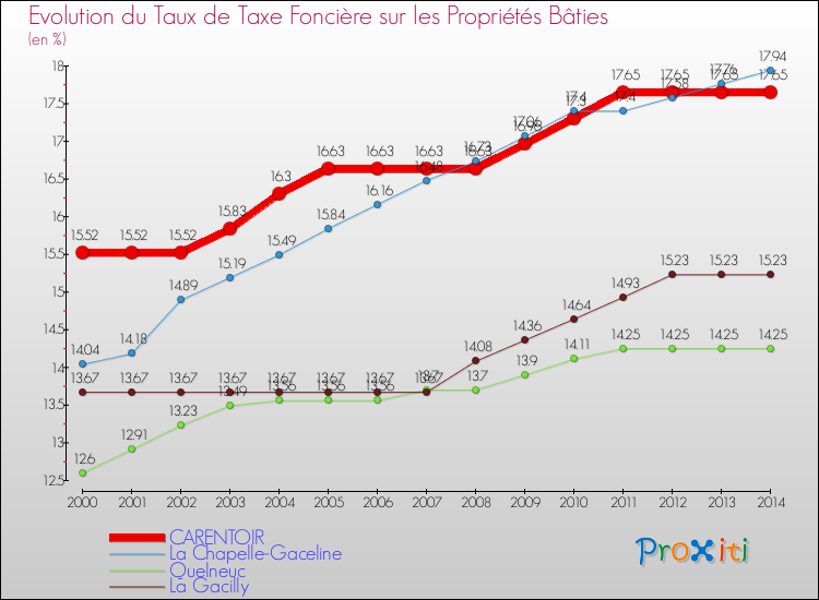 Evolution du taux de la taxe foncière sur le bati pour CARENTOIR et les communes proches de 2000 à 2014 Comparaison des taux de taxe foncière sur le bati pour CARENTOIR et les communes voisines de 2000 à 2014