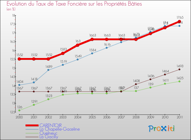 Evolution du taux de la taxe foncière sur le bati pour CARENTOIR et les communes proches Comparaison des taux de taxe foncière sur le bati pour CARENTOIR et les communes voisines