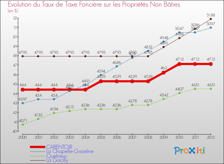 Evolution du taux de la taxe foncière sur les immeubles et terrains non batis pour CARENTOIR et les communes proches de 2000 à 2012 Comparaison des taux de la taxe foncière sur les immeubles et terrains non batis pour CARENTOIR et les communes voisines de 2000 à 2012