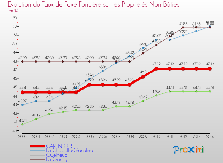 Evolution du taux de la taxe foncière sur les immeubles et terrains non batis pour CARENTOIR et les communes proches de 2000 à 2014 Comparaison des taux de la taxe foncière sur les immeubles et terrains non batis pour CARENTOIR et les communes voisines de 2000 à 2014