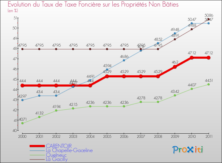 Evolution du taux de la taxe foncière sur les immeubles et terrains non batis pour CARENTOIR et les communes proches Comparaison des taux de la taxe foncière sur les immeubles et terrains non batis pour CARENTOIR et les communes voisines