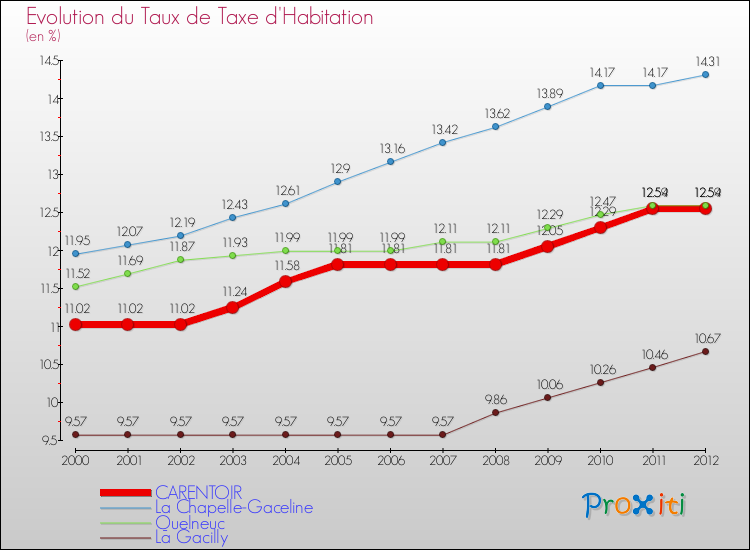 Evolution du taux de la taxe d'habitation pour CARENTOIR et les communes proches Comparaison des taux de la taxe d'habitation pour CARENTOIR et les communes voisines