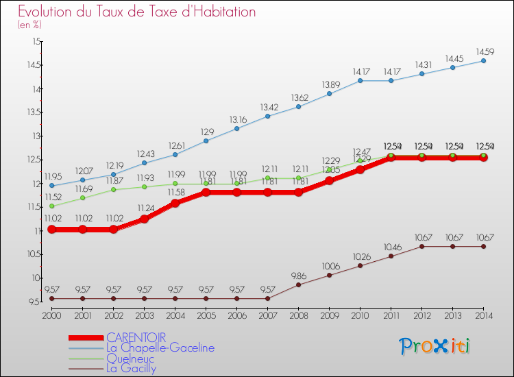 Evolution du taux de la taxe d'habitation pour CARENTOIR et les communes proches de 2000 à 2014 Comparaison des taux de la taxe d'habitation pour CARENTOIR et les communes voisines de 2000 à 2014