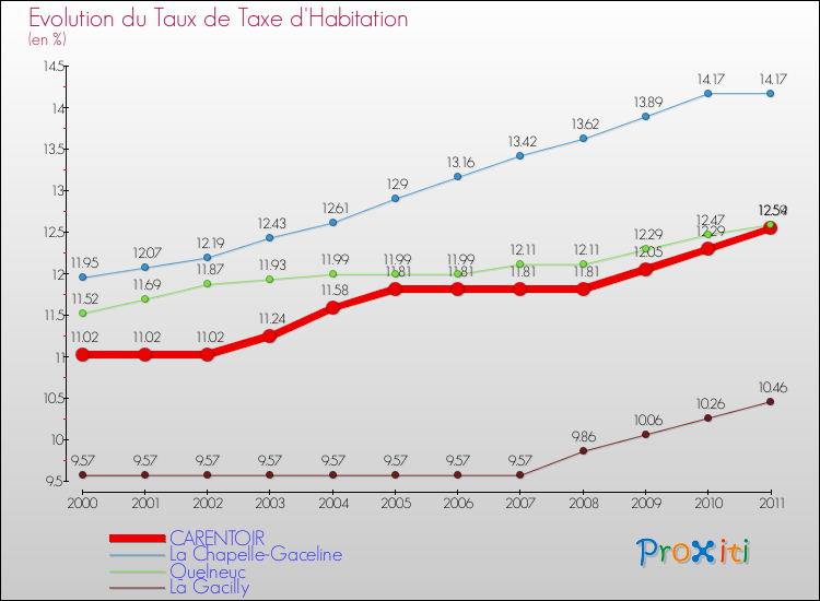 Evolution du taux de la taxe d'habitation pour CARENTOIR et les communes proches Comparaison des taux de la taxe d'habitation pour CARENTOIR et les communes voisines