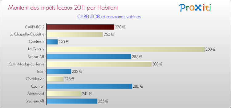 Montant des impôts locaux par Habitant pour CARENTOIR et les communes proches Comparaison des impôts locaux par habitant pour CARENTOIR et les communes voisines