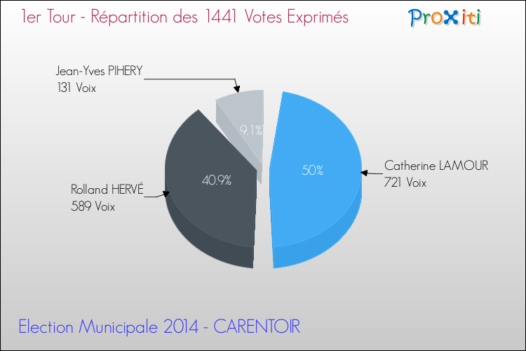 Répartition des votes exprimés au 1er Tour des Elections Municipales 2014 de la commune de CARENTOIR Elections Municipales 2014 - Répartition des votes exprimés au 1er Tour pour la commune de CARENTOIR