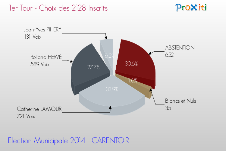 Résultats par rapport aux inscrits au 1er Tour des Elections Municipales 2014 de la commune de CARENTOIR Elections Municipales 2014 - Résultats par rapport aux inscrits au 1er Tour pour la commune de CARENTOIR