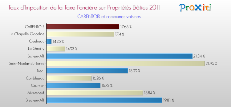 Taux d'imposition de la taxe foncière sur le bati 2011 pour CARENTOIR et les communes proches Comparaison des taux d'imposition de la taxe foncière sur le bati 2011 pour CARENTOIR et les communes voisines