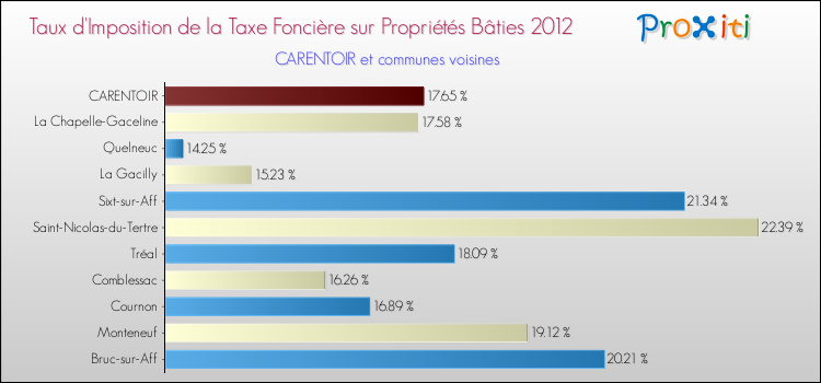 Taux d'imposition de la taxe foncière sur le bati 2012 pour CARENTOIR et les communes proches Comparaison des taux d'imposition de la taxe foncière sur le bati 2012 pour CARENTOIR et les communes voisines