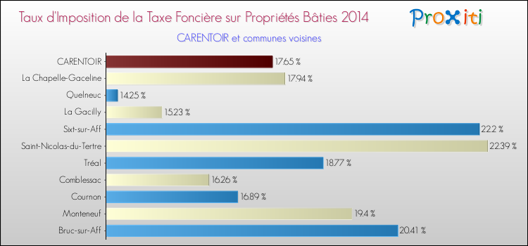 Taux d'imposition de la taxe foncière sur le bati 2014 pour CARENTOIR et les communes proches Comparaison des taux d'imposition de la taxe foncière sur le bati 2014 pour CARENTOIR et les communes voisines