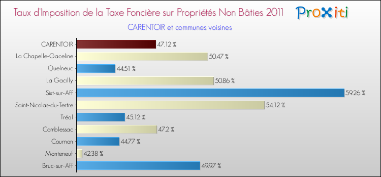Taux d'imposition de la taxe foncière sur les immeubles et terrains non batis 2011 pour CARENTOIR et les communes proches Comparaison des taux d'imposition de la taxe foncière sur les immeubles et terrains non batis 2011 pour CARENTOIR et les communes voisines