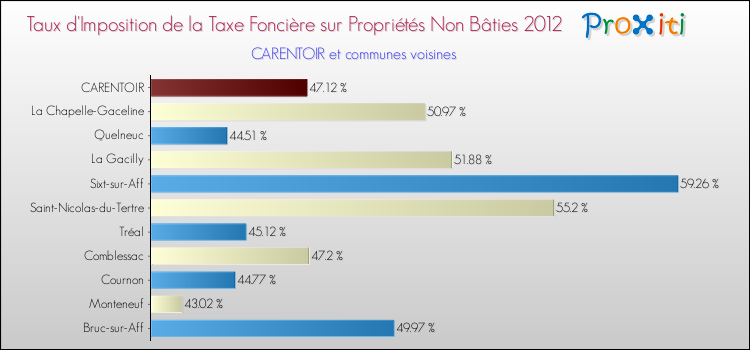 Taux d'imposition de la taxe foncière sur les immeubles et terrains non batis 2012 pour CARENTOIR et les communes proches Comparaison des taux d'imposition de la taxe foncière sur les immeubles et terrains non batis 2012 pour CARENTOIR et les communes voisines